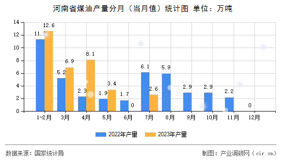河南省煤油產(chǎn)量分月(當(dāng)月值)統(tǒng)計圖 河南省煤油產(chǎn)量分月(當(dāng)月值)統(tǒng)計圖