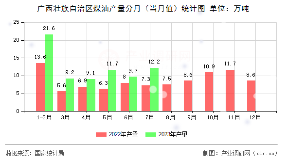 廣西壯族自治區(qū)煤油產(chǎn)量分月（當(dāng)月值）統(tǒng)計(jì)圖
