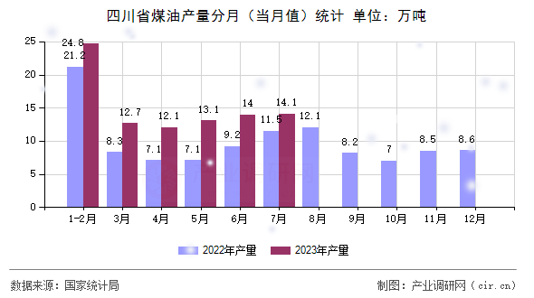 四川省煤油產量分月（當月值）統(tǒng)計