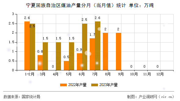 寧夏回族自治區(qū)煤油產(chǎn)量分月(當(dāng)月值)統(tǒng)計 寧夏回族自治區(qū)煤油產(chǎn)量分月(當(dāng)月值)統(tǒng)計