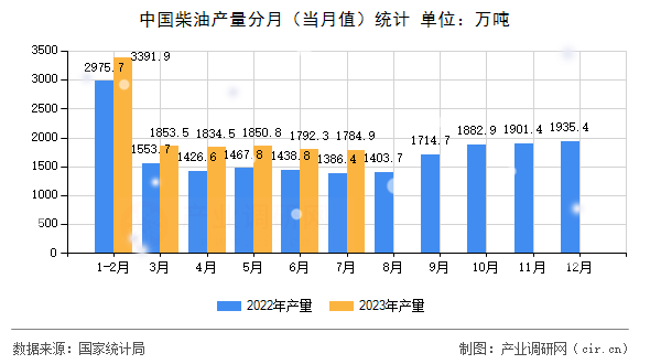 中國(guó)柴油產(chǎn)量分月（當(dāng)月值）統(tǒng)計(jì)