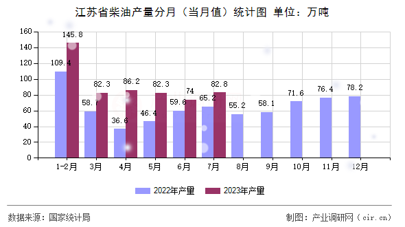 江蘇省柴油產(chǎn)量分月（當(dāng)月值）統(tǒng)計(jì)圖