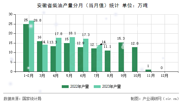 安徽省柴油產(chǎn)量分月（當(dāng)月值）統(tǒng)計(jì)