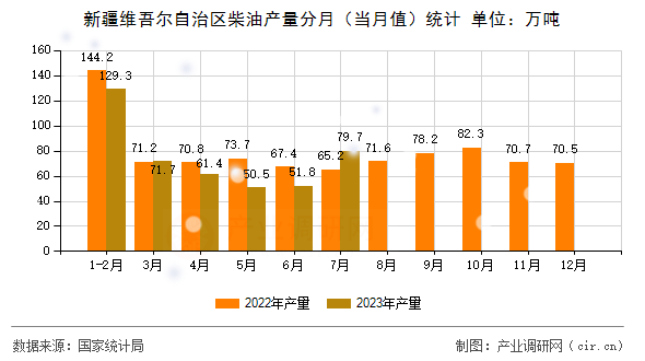新疆維吾爾自治區(qū)柴油產(chǎn)量分月(當(dāng)月值)統(tǒng)計(jì) 新疆維吾爾自治區(qū)柴油產(chǎn)量分月(當(dāng)月值)統(tǒng)計(jì)