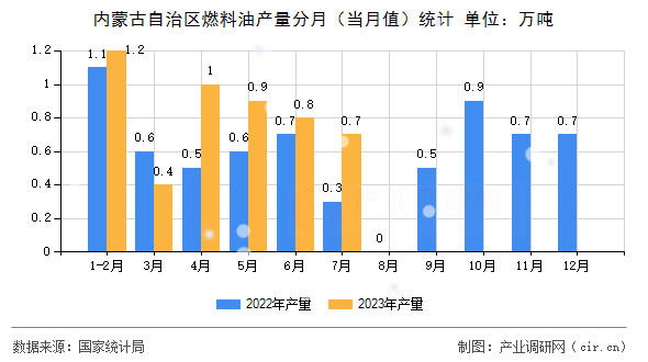 內蒙古自治區(qū)燃料油產(chǎn)量分月（當月值）統(tǒng)計