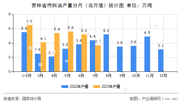 吉林省燃料油產(chǎn)量分月（當(dāng)月值）統(tǒng)計(jì)圖