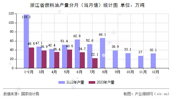 浙江省燃料油產(chǎn)量分月(當(dāng)月值)統(tǒng)計(jì)圖 浙江省燃料油產(chǎn)量分月(當(dāng)月值)統(tǒng)計(jì)圖