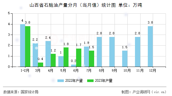 山西省石腦油產(chǎn)量分月(當月值)統(tǒng)計圖 山西省石腦油產(chǎn)量分月(當月值)統(tǒng)計圖