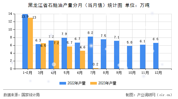 黑龍江省石腦油產量分月（當月值）統(tǒng)計圖