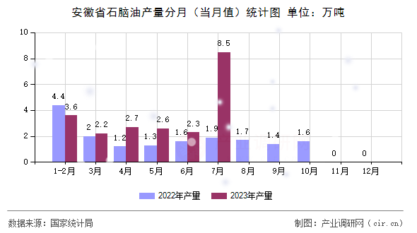 安徽省石腦油產(chǎn)量分月(當(dāng)月值)統(tǒng)計圖 安徽省石腦油產(chǎn)量分月(當(dāng)月值)統(tǒng)計圖