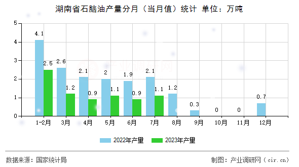 湖南省石腦油產(chǎn)量分月（當(dāng)月值）統(tǒng)計(jì)