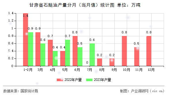 甘肅省石腦油產(chǎn)量分月(當月值)統(tǒng)計圖 甘肅省石腦油產(chǎn)量分月(當月值)統(tǒng)計圖