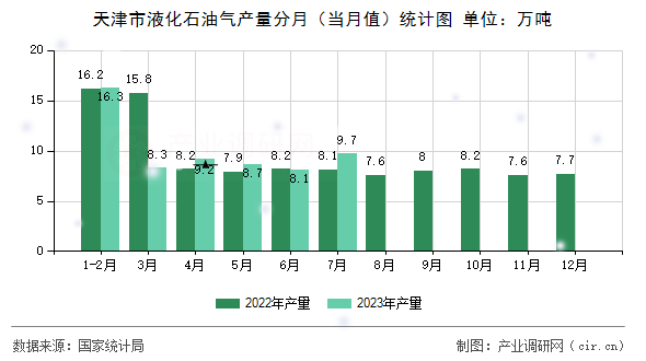 天津市液化石油氣產(chǎn)量分月(當(dāng)月值)統(tǒng)計(jì)圖 天津市液化石油氣產(chǎn)量分月(當(dāng)月值)統(tǒng)計(jì)圖