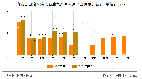 內(nèi)蒙古自治區(qū)液化石油氣產(chǎn)量分月(當(dāng)月值)統(tǒng)計 內(nèi)蒙古自治區(qū)液化石油氣產(chǎn)量分月(當(dāng)月值)統(tǒng)計