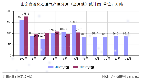 山東省液化石油氣產(chǎn)量分月(當(dāng)月值)統(tǒng)計(jì)圖 山東省液化石油氣產(chǎn)量分月(當(dāng)月值)統(tǒng)計(jì)圖