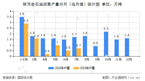 陜西省石油瀝青產(chǎn)量分月(當(dāng)月值)統(tǒng)計(jì)圖 陜西省石油瀝青產(chǎn)量分月(當(dāng)月值)統(tǒng)計(jì)圖