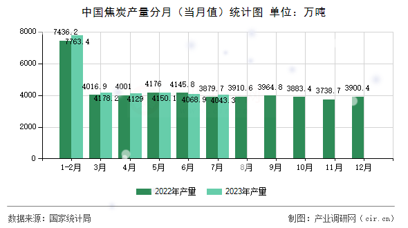 中國焦炭產(chǎn)量分月(當(dāng)月值)統(tǒng)計圖 中國焦炭產(chǎn)量分月(當(dāng)月值)統(tǒng)計圖