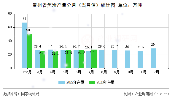 貴州省焦炭產(chǎn)量分月(當(dāng)月值)統(tǒng)計圖 貴州省焦炭產(chǎn)量分月(當(dāng)月值)統(tǒng)計圖