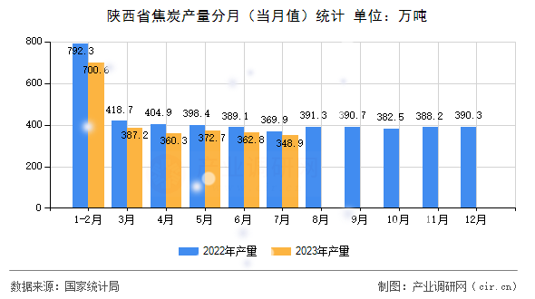 陜西省焦炭產(chǎn)量分月（當(dāng)月值）統(tǒng)計(jì)