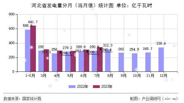 河北省發(fā)電量分月(當(dāng)月值)統(tǒng)計(jì)圖 河北省發(fā)電量分月(當(dāng)月值)統(tǒng)計(jì)圖