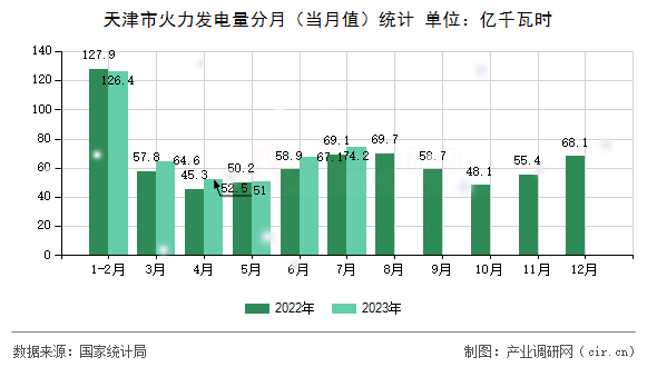 天津市火力發(fā)電量分月（當(dāng)月值）統(tǒng)計(jì)