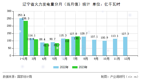 遼寧省火力發(fā)電量分月（當(dāng)月值）統(tǒng)計(jì)