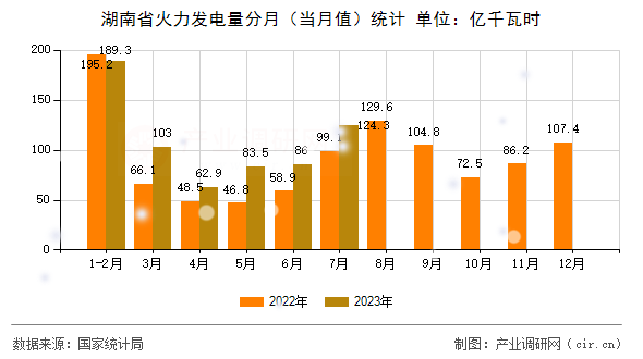 湖南省火力發(fā)電量分月(當(dāng)月值)統(tǒng)計(jì) 湖南省火力發(fā)電量分月(當(dāng)月值)統(tǒng)計(jì)