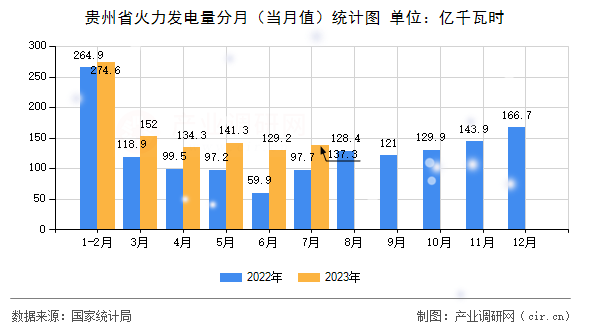 貴州省火力發(fā)電量分月(當月值)統(tǒng)計圖 貴州省火力發(fā)電量分月(當月值)統(tǒng)計圖