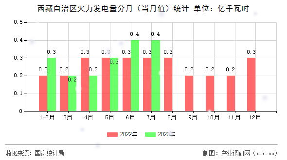 西藏自治區(qū)火力發(fā)電量分月（當(dāng)月值）統(tǒng)計