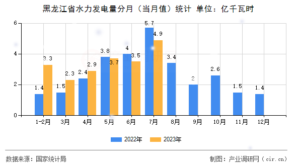 黑龍江省水力發(fā)電量分月（當(dāng)月值）統(tǒng)計(jì)