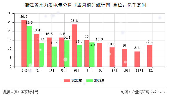 浙江省水力發(fā)電量分月(當(dāng)月值)統(tǒng)計(jì)圖 浙江省水力發(fā)電量分月(當(dāng)月值)統(tǒng)計(jì)圖
