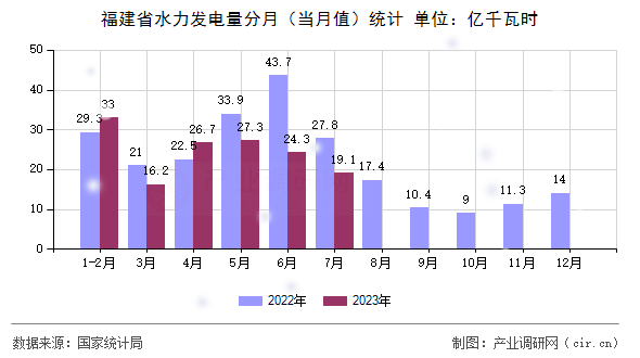 福建省水力發(fā)電量分月（當月值）統(tǒng)計