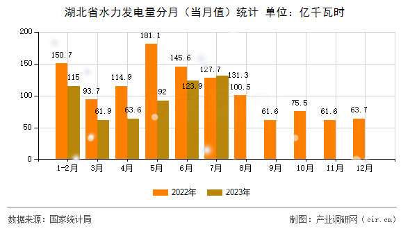 湖北省水力發(fā)電量分月（當月值）統(tǒng)計