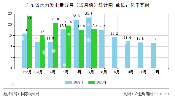 廣東省水力發(fā)電量分月（當月值）統(tǒng)計圖