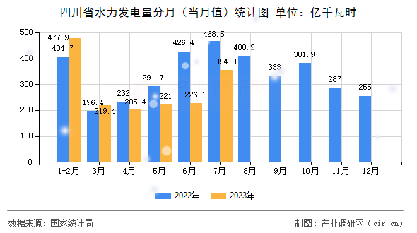 四川省水力發(fā)電量分月(當(dāng)月值)統(tǒng)計(jì)圖 四川省水力發(fā)電量分月(當(dāng)月值)統(tǒng)計(jì)圖
