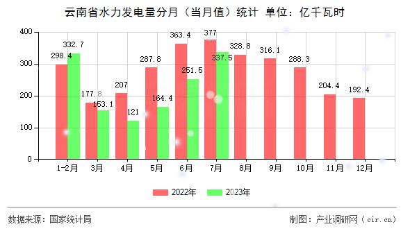 云南省水力發(fā)電量分月(當(dāng)月值)統(tǒng)計 云南省水力發(fā)電量分月(當(dāng)月值)統(tǒng)計