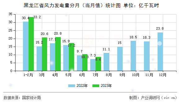 黑龍江省風(fēng)力發(fā)電量分月(當(dāng)月值)統(tǒng)計(jì)圖 黑龍江省風(fēng)力發(fā)電量分月(當(dāng)月值)統(tǒng)計(jì)圖