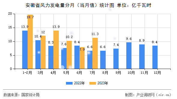 安徽省風力發(fā)電量分月(當月值)統(tǒng)計圖 安徽省風力發(fā)電量分月(當月值)統(tǒng)計圖
