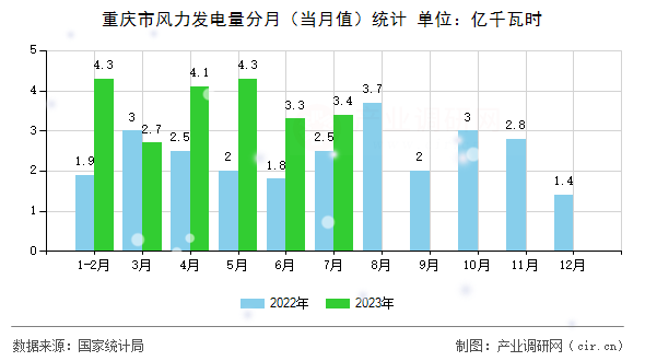 重慶市風(fēng)力發(fā)電量分月（當(dāng)月值）統(tǒng)計(jì)