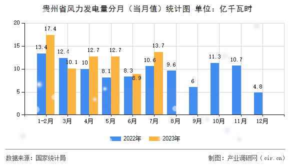 貴州省風(fēng)力發(fā)電量分月（當(dāng)月值）統(tǒng)計(jì)圖