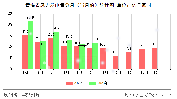 青海省風(fēng)力發(fā)電量分月（當(dāng)月值）統(tǒng)計圖