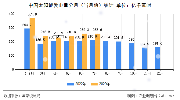 中國太陽能發(fā)電量分月(當(dāng)月值)統(tǒng)計 中國太陽能發(fā)電量分月(當(dāng)月值)統(tǒng)計