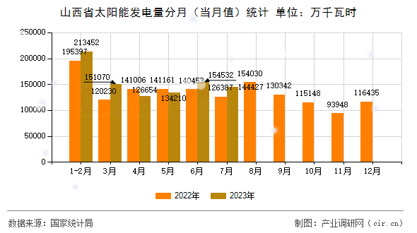 山西省太陽能發(fā)電量分月(當月值)統(tǒng)計 山西省太陽能發(fā)電量分月(當月值)統(tǒng)計