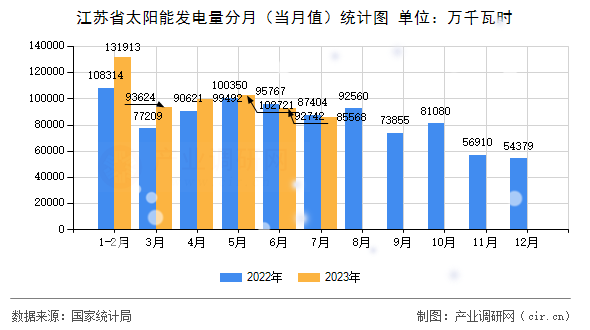 江蘇省太陽能發(fā)電量分月（當(dāng)月值）統(tǒng)計(jì)圖