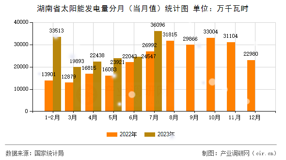 湖南省太陽(yáng)能發(fā)電量分月（當(dāng)月值）統(tǒng)計(jì)圖
