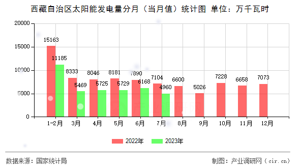 西藏自治區(qū)太陽(yáng)能發(fā)電量分月（當(dāng)月值）統(tǒng)計(jì)圖