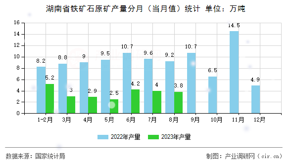 湖南省鐵礦石原礦產(chǎn)量分月（當月值）統(tǒng)計