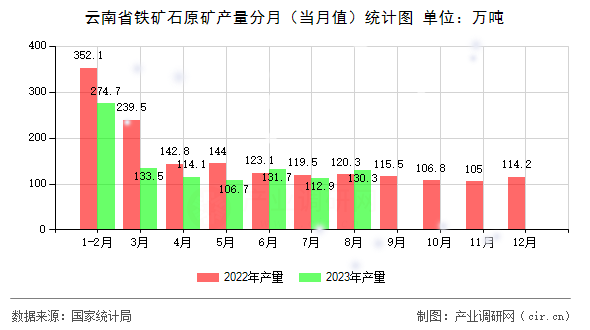 云南省鐵礦石原礦產(chǎn)量分月(當(dāng)月值)統(tǒng)計(jì)圖 云南省鐵礦石原礦產(chǎn)量分月(當(dāng)月值)統(tǒng)計(jì)圖