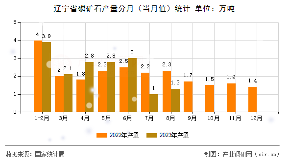 遼寧省磷礦石產(chǎn)量分月(當(dāng)月值)統(tǒng)計 遼寧省磷礦石產(chǎn)量分月(當(dāng)月值)統(tǒng)計