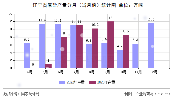 遼寧省原鹽產(chǎn)量分月(當月值)統(tǒng)計圖 遼寧省原鹽產(chǎn)量分月(當月值)統(tǒng)計圖
